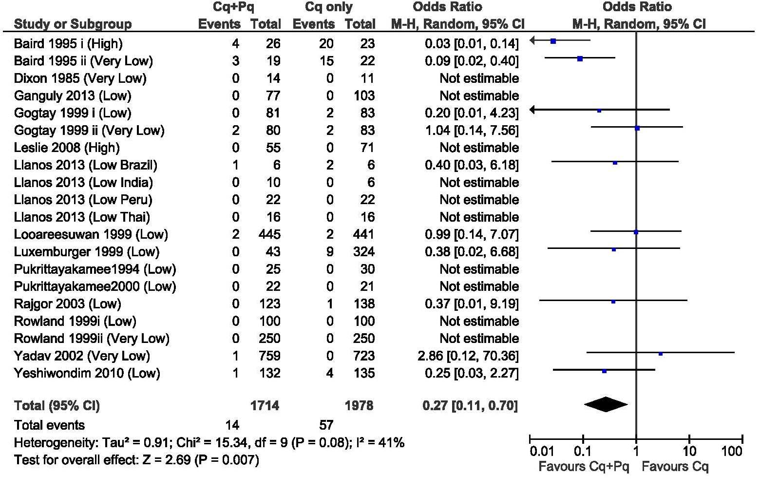 Chloroquine-plasmodium-vivax-literature-review-figure-2-Forest-plot.jpg