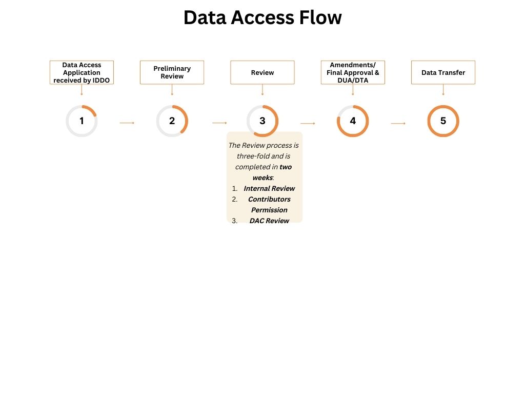Schematic of data access flow, starting from data access application received by IDDO, to preliminary review, to review (threefold process completed in two weeks, including internal review, contributors permission, DAC review), Amendments/final approval, data transfer