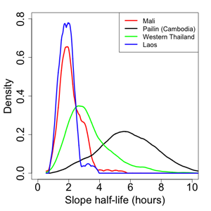 pce sample comparison slope halflife