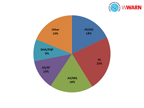 Studies pie chart